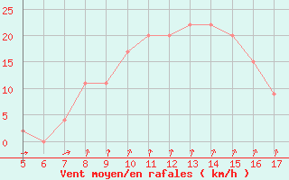 Courbe de la force du vent pour Crotone