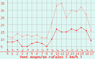 Courbe de la force du vent pour Floreffe - Robionoy (Be)