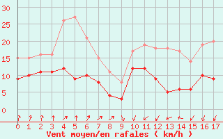 Courbe de la force du vent pour Lille (59)