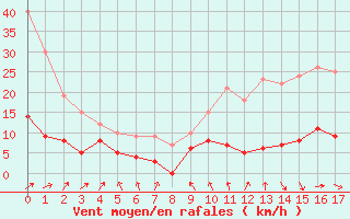 Courbe de la force du vent pour Rion-des-Landes (40)