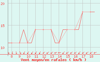 Courbe de la force du vent pour Kursk