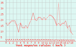 Courbe de la force du vent pour Kassel / Calden