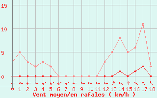 Courbe de la force du vent pour Boulaide (Lux)