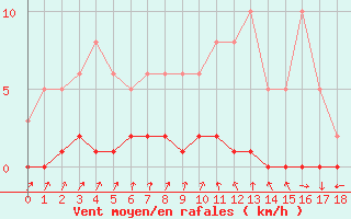 Courbe de la force du vent pour Le Mesnil-Esnard (76)