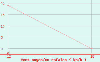 Courbe de la force du vent pour Ghadames