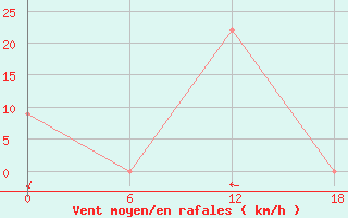 Courbe de la force du vent pour Gibraltar (UK)