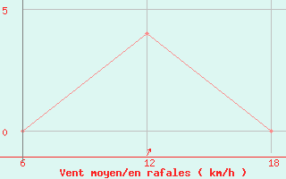 Courbe de la force du vent pour Padun