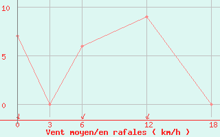 Courbe de la force du vent pour Ghor El Safi