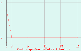 Courbe de la force du vent pour St Johann Pongau