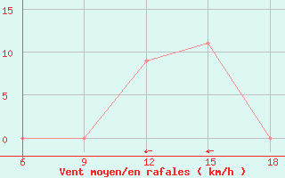 Courbe de la force du vent pour Dobbiaco