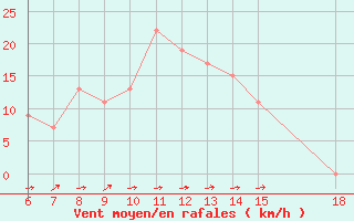 Courbe de la force du vent pour Ferrara