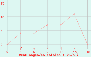 Courbe de la force du vent pour Vidin