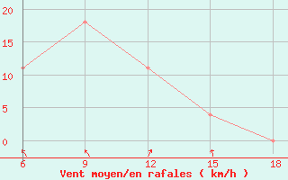 Courbe de la force du vent pour Dokshitsy