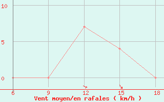 Courbe de la force du vent pour Djelfa