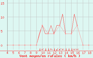 Courbe de la force du vent pour Grodno