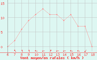 Courbe de la force du vent pour Tarvisio