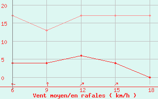 Courbe de la force du vent pour ??rnak