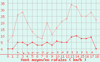 Courbe de la force du vent pour Menton (06)