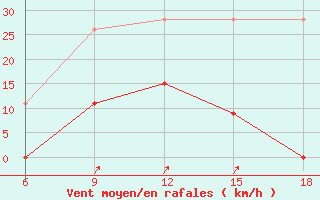 Courbe de la force du vent pour Kas