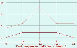 Courbe de la force du vent pour Ordu