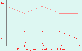 Courbe de la force du vent pour Ordu