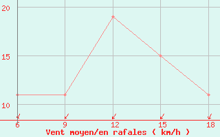 Courbe de la force du vent pour Naama