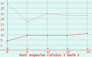 Courbe de la force du vent pour ??rnak