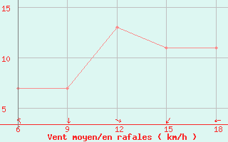 Courbe de la force du vent pour Khenchella