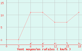 Courbe de la force du vent pour Senkursk