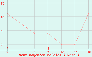 Courbe de la force du vent pour Kautokeino