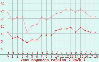 Courbe de la force du vent pour Corsept (44)