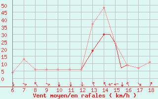 Courbe de la force du vent pour Murcia / Alcantarilla