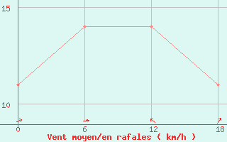 Courbe de la force du vent pour Valaam Island