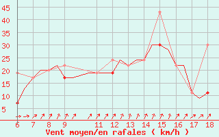 Courbe de la force du vent pour Mikonos Island, Mikonos Airport