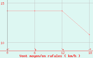 Courbe de la force du vent pour Dzhangala