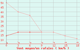 Courbe de la force du vent pour Vendinga