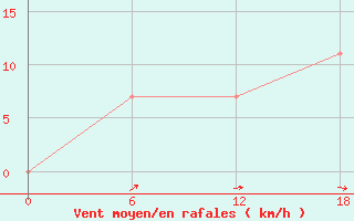 Courbe de la force du vent pour Buldyri Engozero Lake