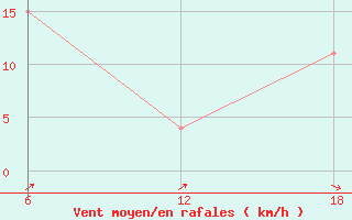 Courbe de la force du vent pour Lerida (Esp)