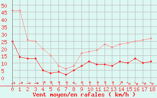 Courbe de la force du vent pour Sabres (40)