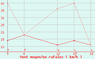 Courbe de la force du vent pour Nyuksenitsa