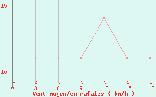 Courbe de la force du vent pour Vesljana