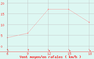 Courbe de la force du vent pour Mostaganem Ville