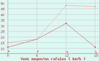 Courbe de la force du vent pour Kenitra