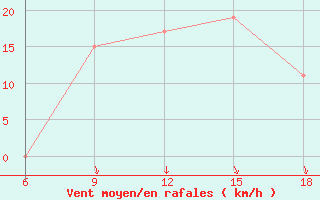 Courbe de la force du vent pour Beni-Saf