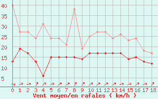Courbe de la force du vent pour Plovan (29)