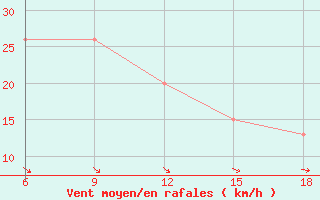 Courbe de la force du vent pour Termoli