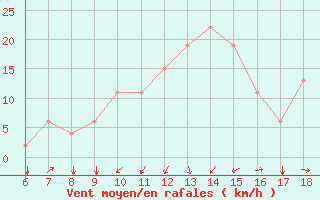 Courbe de la force du vent pour Monte Malanotte