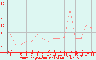 Courbe de la force du vent pour Mus Tur-Afb