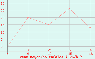 Courbe de la force du vent pour Soria (Esp)