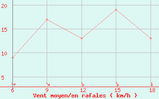 Courbe de la force du vent pour Soria (Esp)